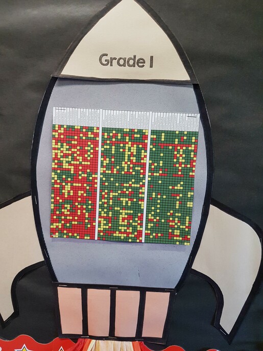 The graph illustrates the increase in literacy levels among students in Grade 1 over a one year period, from red and yellow to green.